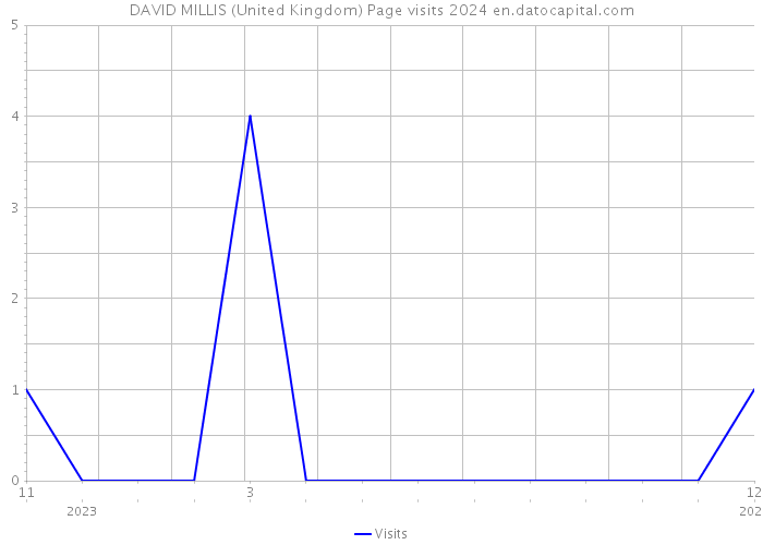 DAVID MILLIS (United Kingdom) Page visits 2024 