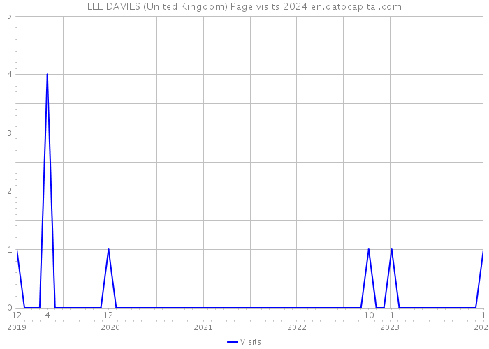 LEE DAVIES (United Kingdom) Page visits 2024 