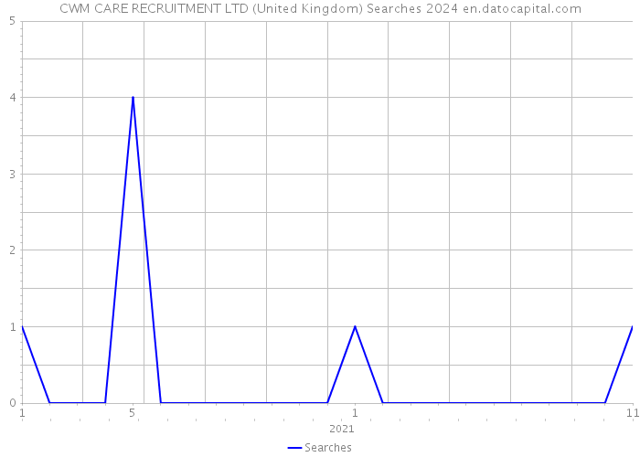 CWM CARE RECRUITMENT LTD (United Kingdom) Searches 2024 
