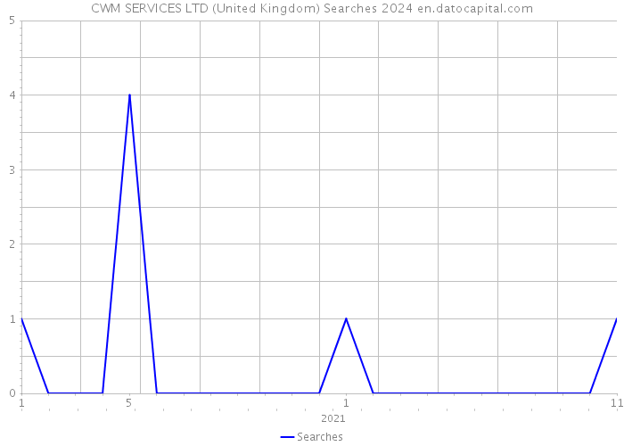CWM SERVICES LTD (United Kingdom) Searches 2024 