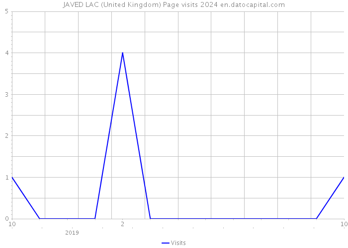 JAVED LAC (United Kingdom) Page visits 2024 