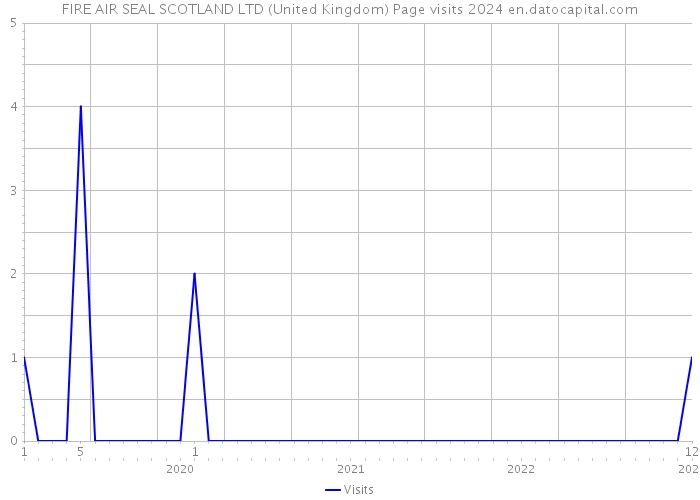FIRE AIR SEAL SCOTLAND LTD (United Kingdom) Page visits 2024 