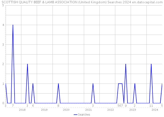 SCOTTISH QUALITY BEEF & LAMB ASSOCIATION (United Kingdom) Searches 2024 