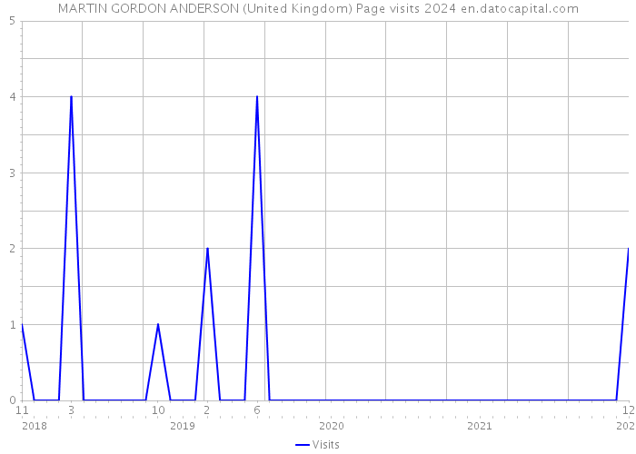 MARTIN GORDON ANDERSON (United Kingdom) Page visits 2024 