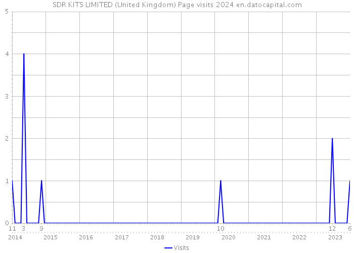 SDR KITS LIMITED (United Kingdom) Page visits 2024 