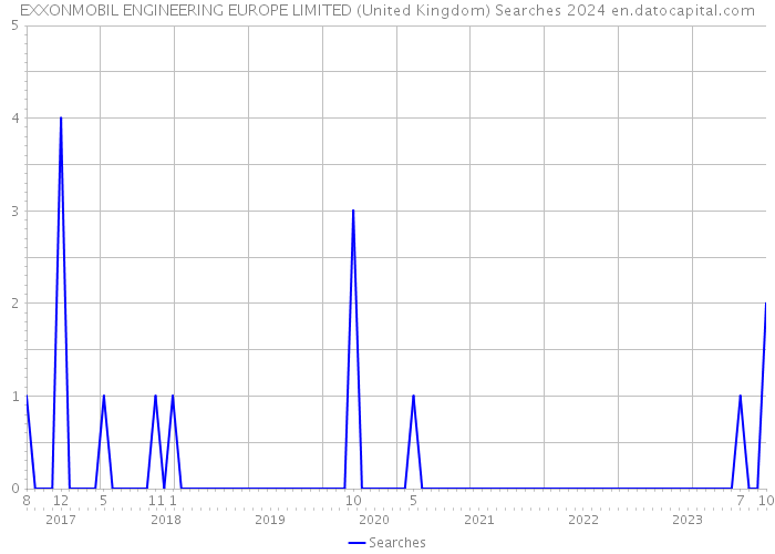 EXXONMOBIL ENGINEERING EUROPE LIMITED (United Kingdom) Searches 2024 