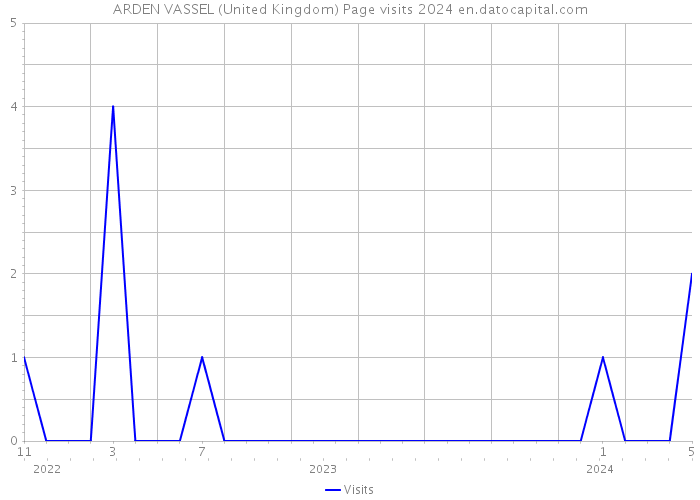 ARDEN VASSEL (United Kingdom) Page visits 2024 