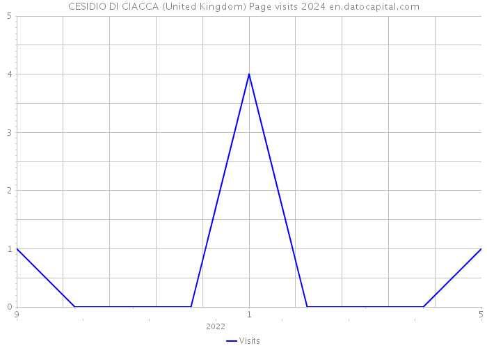 CESIDIO DI CIACCA (United Kingdom) Page visits 2024 