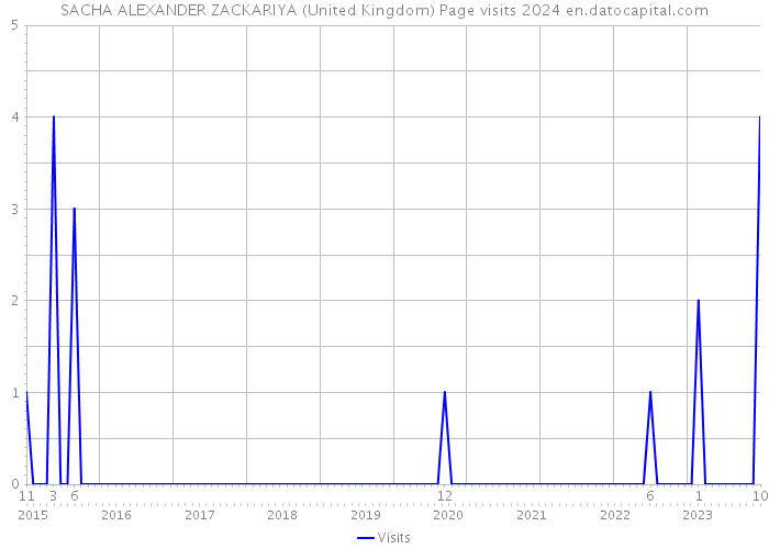 SACHA ALEXANDER ZACKARIYA (United Kingdom) Page visits 2024 