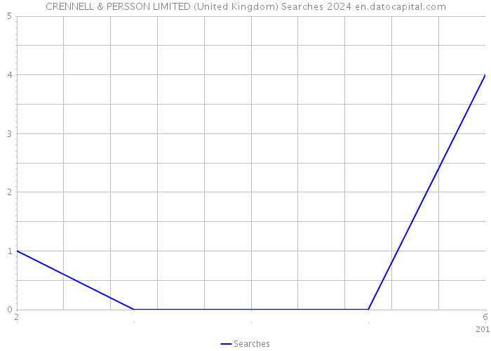CRENNELL & PERSSON LIMITED (United Kingdom) Searches 2024 