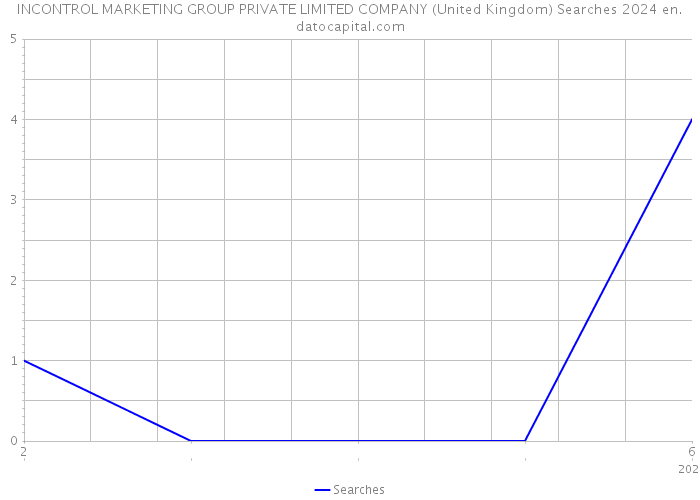 INCONTROL MARKETING GROUP PRIVATE LIMITED COMPANY (United Kingdom) Searches 2024 