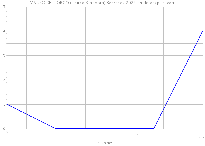 MAURO DELL ORCO (United Kingdom) Searches 2024 