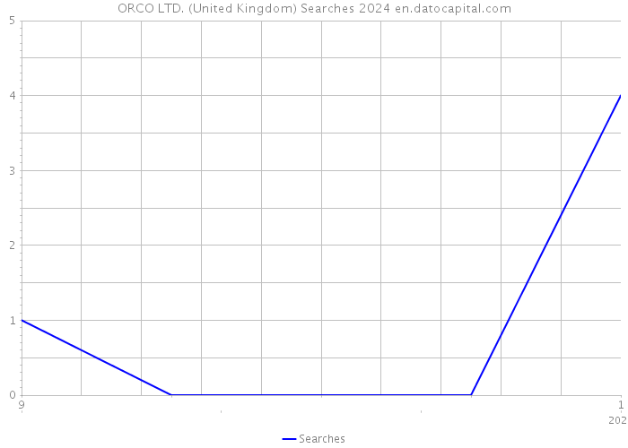 ORCO LTD. (United Kingdom) Searches 2024 