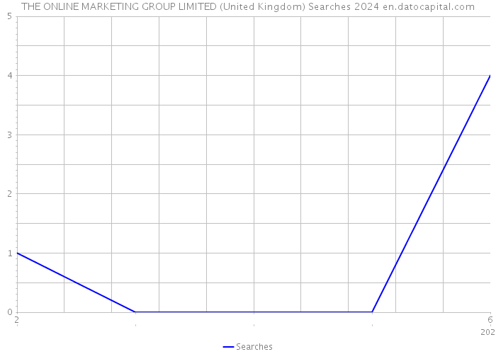 THE ONLINE MARKETING GROUP LIMITED (United Kingdom) Searches 2024 