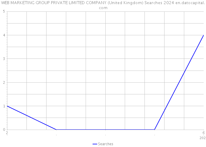 WEB MARKETING GROUP PRIVATE LIMITED COMPANY (United Kingdom) Searches 2024 