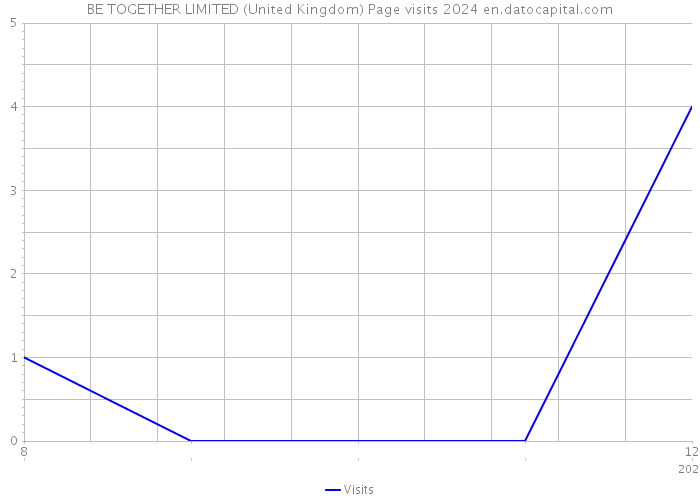 BE TOGETHER LIMITED (United Kingdom) Page visits 2024 