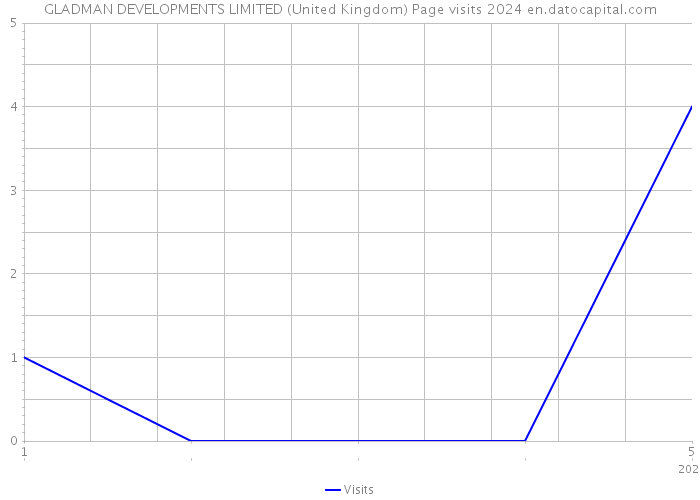 GLADMAN DEVELOPMENTS LIMITED (United Kingdom) Page visits 2024 