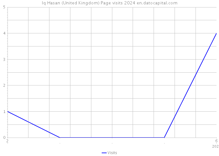 Iq Hasan (United Kingdom) Page visits 2024 