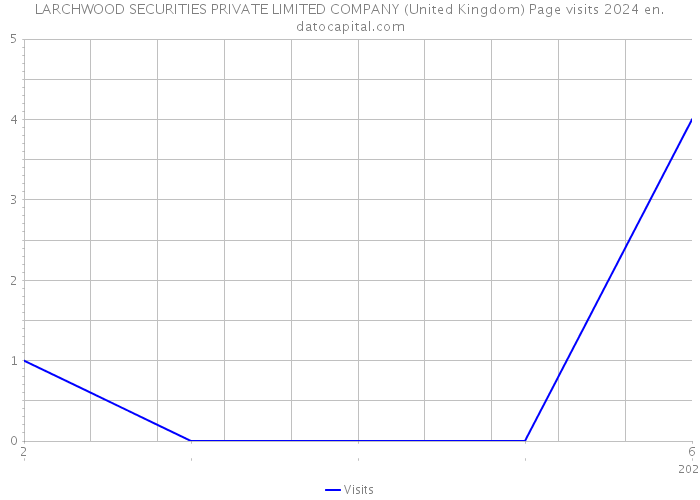 LARCHWOOD SECURITIES PRIVATE LIMITED COMPANY (United Kingdom) Page visits 2024 
