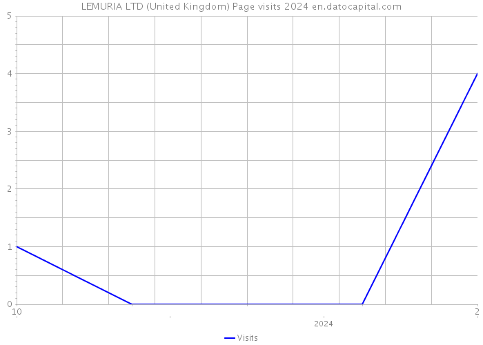 LEMURIA LTD (United Kingdom) Page visits 2024 