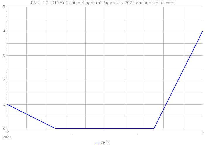 PAUL COURTNEY (United Kingdom) Page visits 2024 