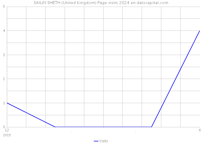 SAILIN SHETH (United Kingdom) Page visits 2024 