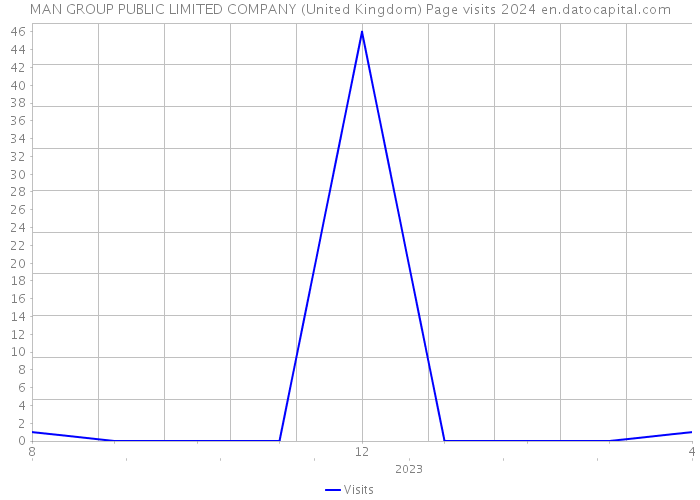 MAN GROUP PUBLIC LIMITED COMPANY (United Kingdom) Page visits 2024 