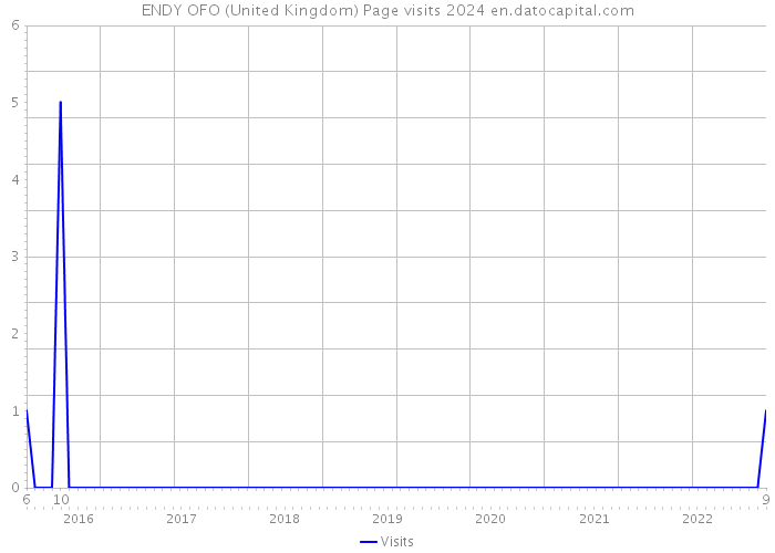 ENDY OFO (United Kingdom) Page visits 2024 
