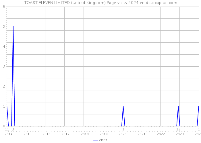 TOAST ELEVEN LIMITED (United Kingdom) Page visits 2024 