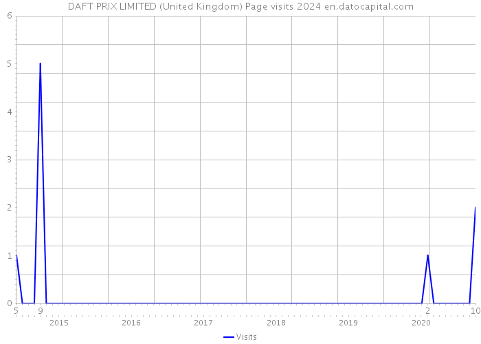 DAFT PRIX LIMITED (United Kingdom) Page visits 2024 