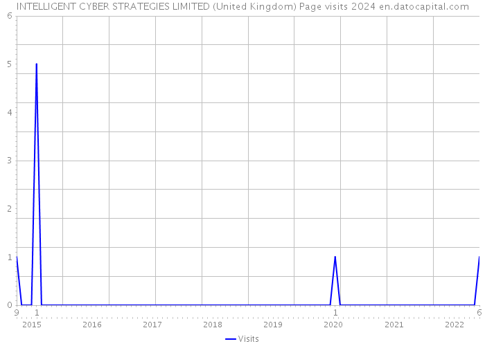 INTELLIGENT CYBER STRATEGIES LIMITED (United Kingdom) Page visits 2024 