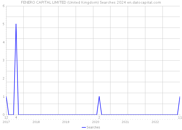 FENERO CAPITAL LIMITED (United Kingdom) Searches 2024 
