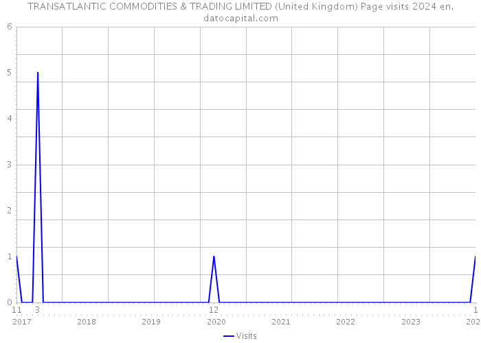 TRANSATLANTIC COMMODITIES & TRADING LIMITED (United Kingdom) Page visits 2024 