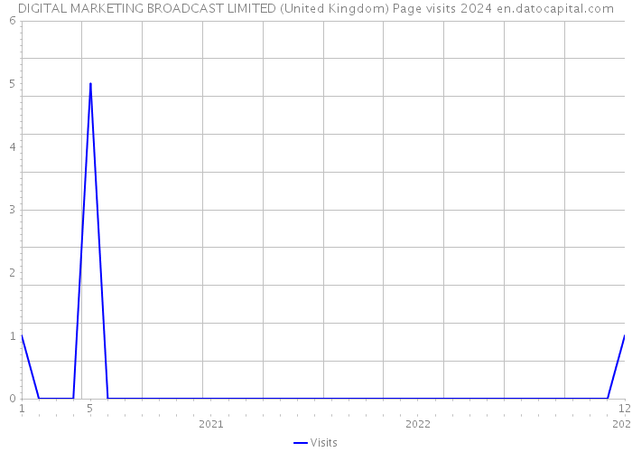 DIGITAL MARKETING BROADCAST LIMITED (United Kingdom) Page visits 2024 