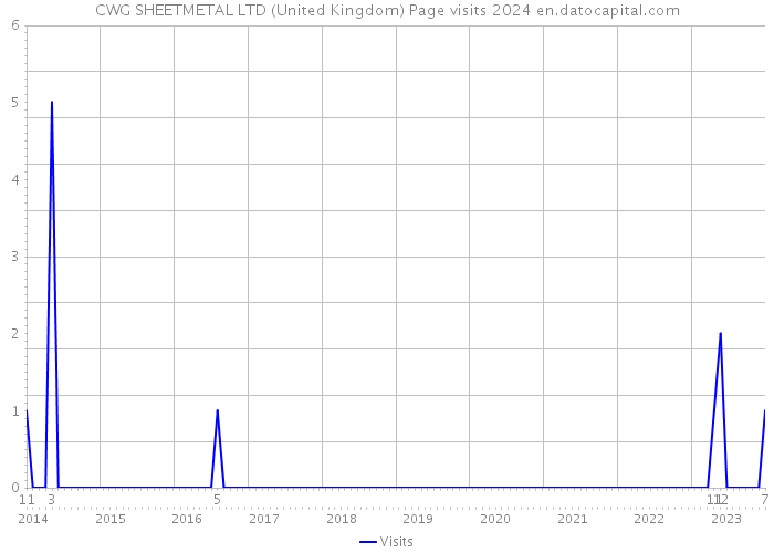 CWG SHEETMETAL LTD (United Kingdom) Page visits 2024 