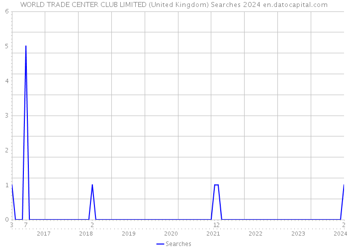 WORLD TRADE CENTER CLUB LIMITED (United Kingdom) Searches 2024 