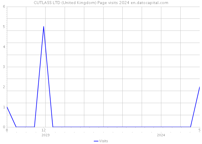 CUTLASS LTD (United Kingdom) Page visits 2024 