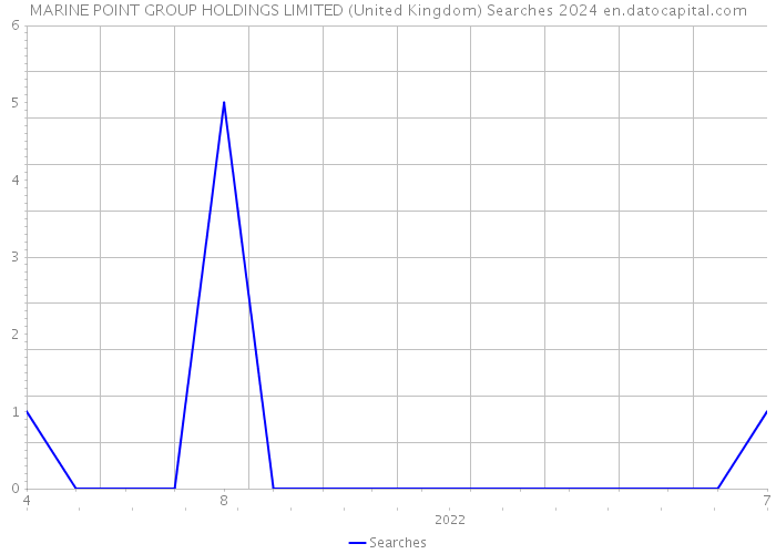 MARINE POINT GROUP HOLDINGS LIMITED (United Kingdom) Searches 2024 