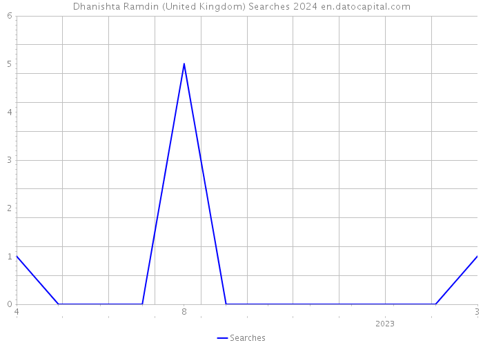 Dhanishta Ramdin (United Kingdom) Searches 2024 