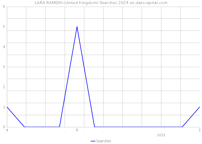 LARA RAMDIN (United Kingdom) Searches 2024 