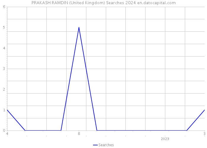 PRAKASH RAMDIN (United Kingdom) Searches 2024 
