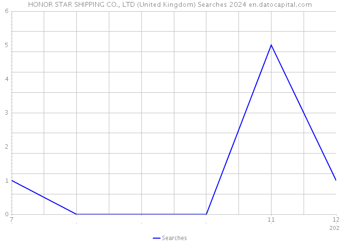 HONOR STAR SHIPPING CO., LTD (United Kingdom) Searches 2024 