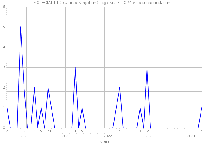 MSPECIAL LTD (United Kingdom) Page visits 2024 