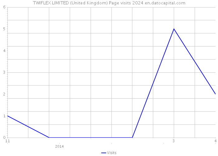 TWIFLEX LIMITED (United Kingdom) Page visits 2024 