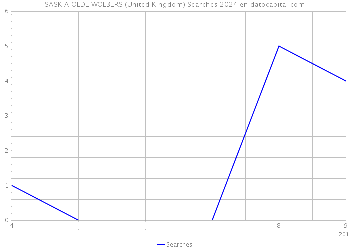 SASKIA OLDE WOLBERS (United Kingdom) Searches 2024 