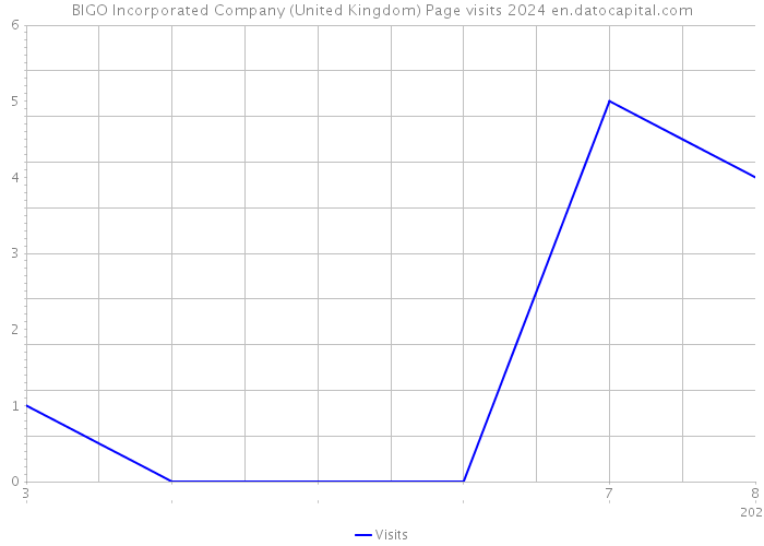BIGO Incorporated Company (United Kingdom) Page visits 2024 