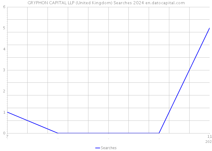 GRYPHON CAPITAL LLP (United Kingdom) Searches 2024 