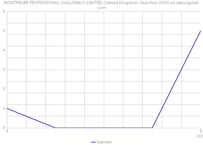 MONTPELIER PROFESSIONAL (GALLOWAY) LIMITED (United Kingdom) Searches 2024 