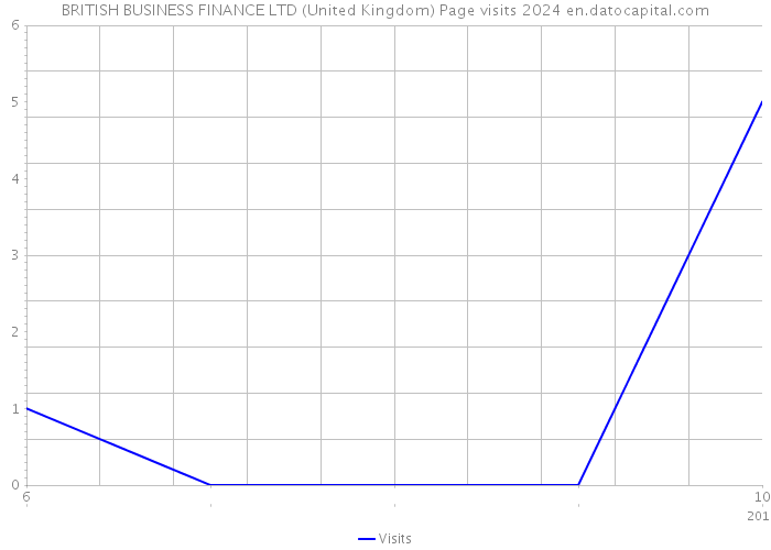 BRITISH BUSINESS FINANCE LTD (United Kingdom) Page visits 2024 