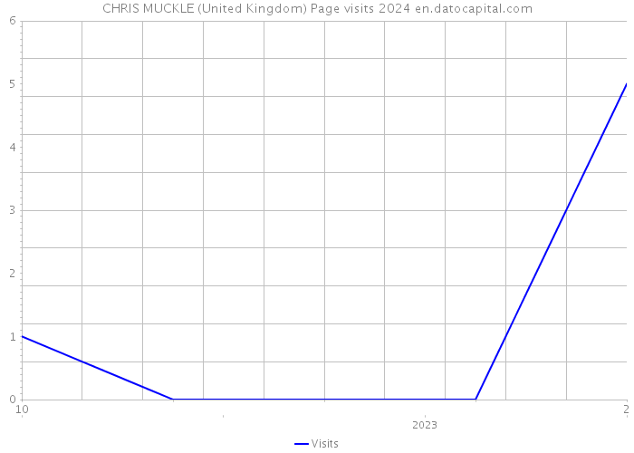 CHRIS MUCKLE (United Kingdom) Page visits 2024 